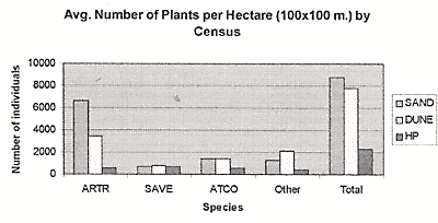 Average Number of Plants per Hectare (100 X 100m.) by Census