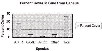 Precent Cover in Sand From Census