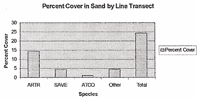 Percent Cover in Sand by Line Transect